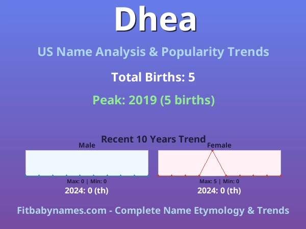Infographic: Dhea name meaning, origin, and popularity trends in the United States (US baby name analysis chart)