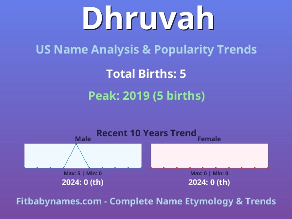 Infographic: Dhruvah name meaning, origin, and popularity trends in the United States (US baby name analysis chart)