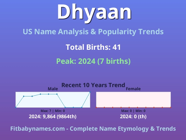Infographic: Dhyaan name meaning, origin, and popularity trends in the United States (US baby name analysis chart)