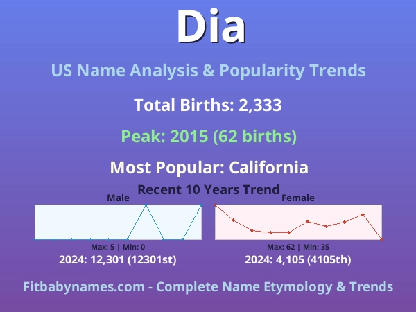 Infographic: Dia name meaning, origin, and popularity trends in the United States (US baby name analysis chart)
