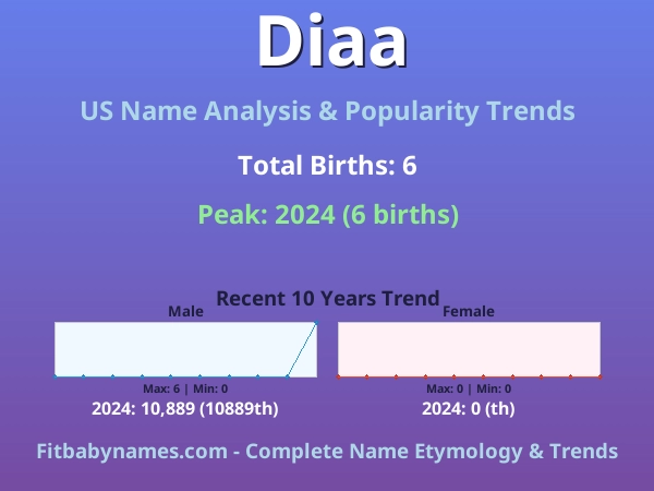 Infographic: Diaa name meaning, origin, and popularity trends in the United States (US baby name analysis chart)