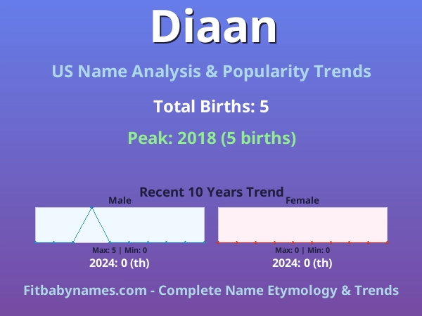 Infographic: Diaan name meaning, origin, and popularity trends in the United States (US baby name analysis chart)