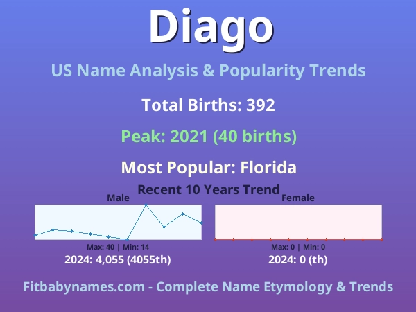 Infographic: Diago name meaning, origin, and popularity trends in the United States (US baby name analysis chart)