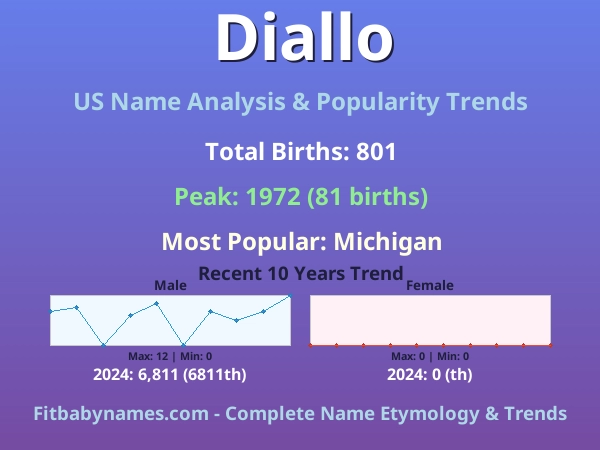 Infographic: Diallo name meaning, origin, and popularity trends in the United States (US baby name analysis chart)