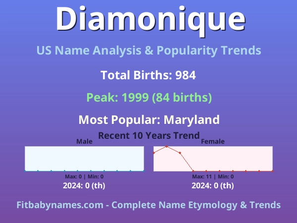 Infographic: Diamonique name meaning, origin, and popularity trends in the United States (US baby name analysis chart)