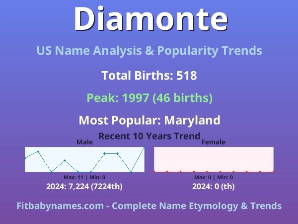 Infographic: Diamonte name meaning, origin, and popularity trends in the United States (US baby name analysis chart)