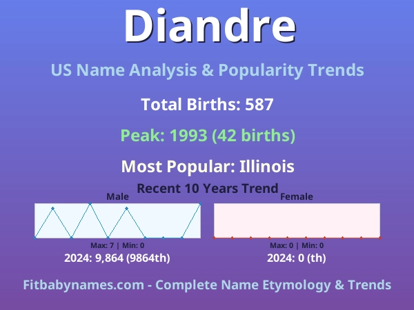 Infographic: Diandre name meaning, origin, and popularity trends in the United States (US baby name analysis chart)