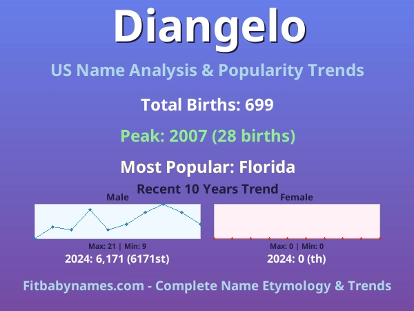 Infographic: Diangelo name meaning, origin, and popularity trends in the United States (US baby name analysis chart)