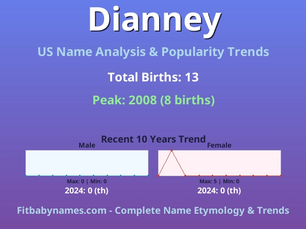 Infographic: Dianney name meaning, origin, and popularity trends in the United States (US baby name analysis chart)
