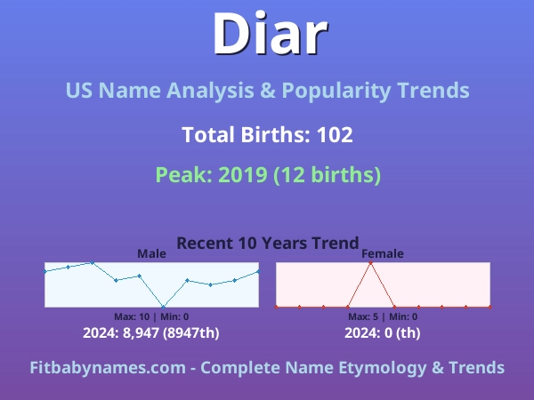 Infographic: Diar name meaning, origin, and popularity trends in the United States (US baby name analysis chart)