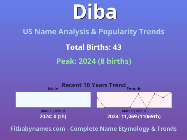 Infographic: Diba name meaning, origin, and popularity trends in the United States (US baby name analysis chart)