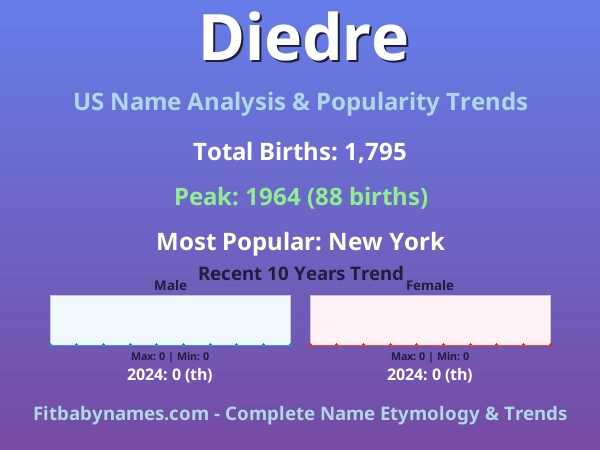 Infographic: Diedre name meaning, origin, and popularity trends in the United States (US baby name analysis chart)