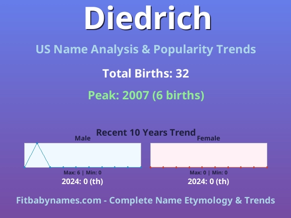 Infographic: Diedrich name meaning, origin, and popularity trends in the United States (US baby name analysis chart)