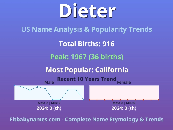 Infographic: Dieter name meaning, origin, and popularity trends in the United States (US baby name analysis chart)