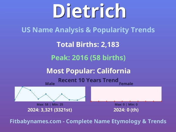 Infographic: Dietrich name meaning, origin, and popularity trends in the United States (US baby name analysis chart)