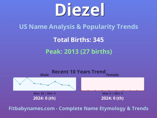Infographic: Diezel name meaning, origin, and popularity trends in the United States (US baby name analysis chart)