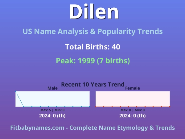 Infographic: Dilen name meaning, origin, and popularity trends in the United States (US baby name analysis chart)