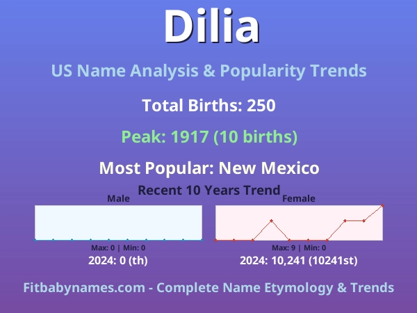 Infographic: Dilia name meaning, origin, and popularity trends in the United States (US baby name analysis chart)