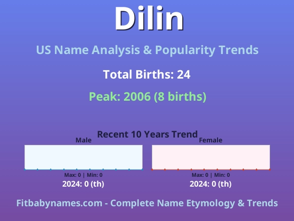 Infographic: Dilin name meaning, origin, and popularity trends in the United States (US baby name analysis chart)