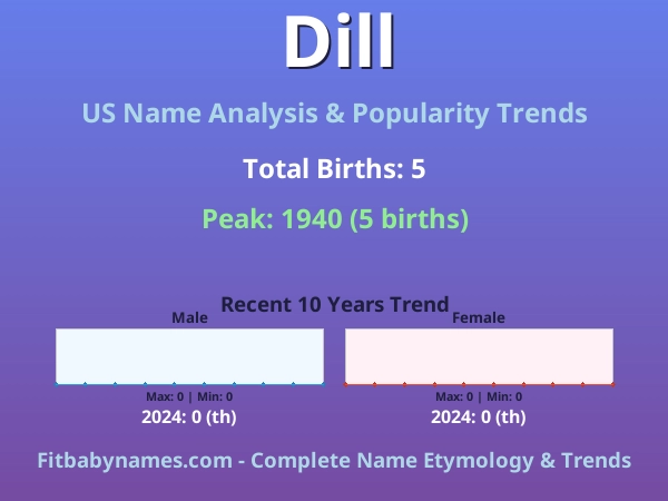 Infographic: Dill name meaning, origin, and popularity trends in the United States (US baby name analysis chart)