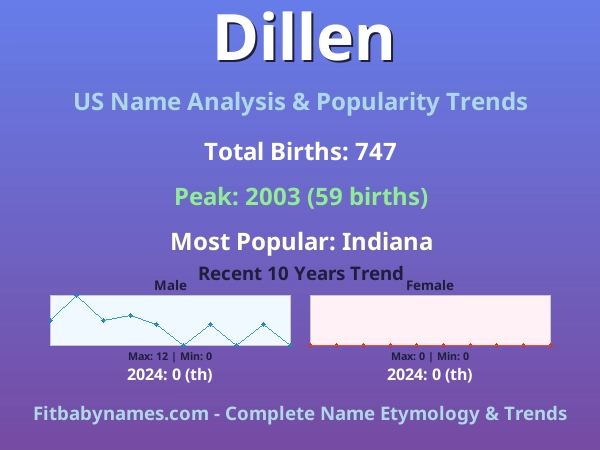Infographic: Dillen name meaning, origin, and popularity trends in the United States (US baby name analysis chart)