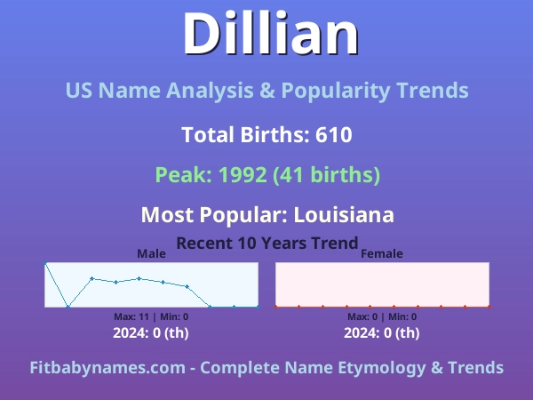 Infographic: Dillian name meaning, origin, and popularity trends in the United States (US baby name analysis chart)