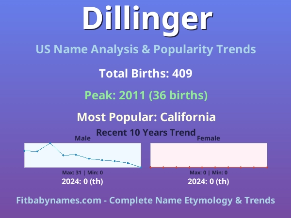 Infographic: Dillinger name meaning, origin, and popularity trends in the United States (US baby name analysis chart)