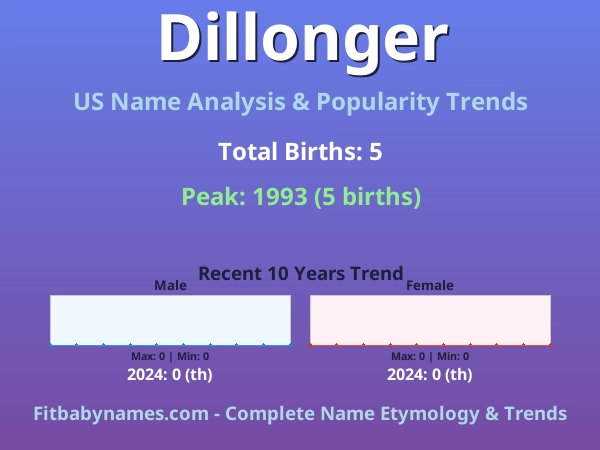 Infographic: Dillonger name meaning, origin, and popularity trends in the United States (US baby name analysis chart)