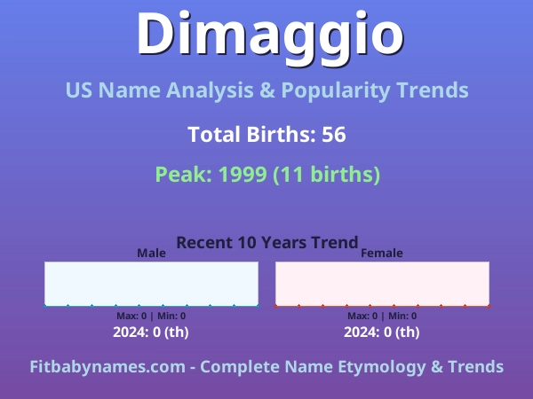 Infographic: Dimaggio name meaning, origin, and popularity trends in the United States (US baby name analysis chart)