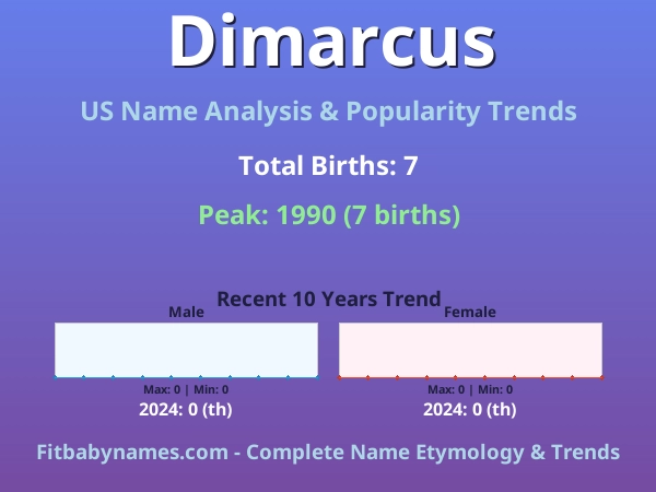 Infographic: Dimarcus name meaning, origin, and popularity trends in the United States (US baby name analysis chart)