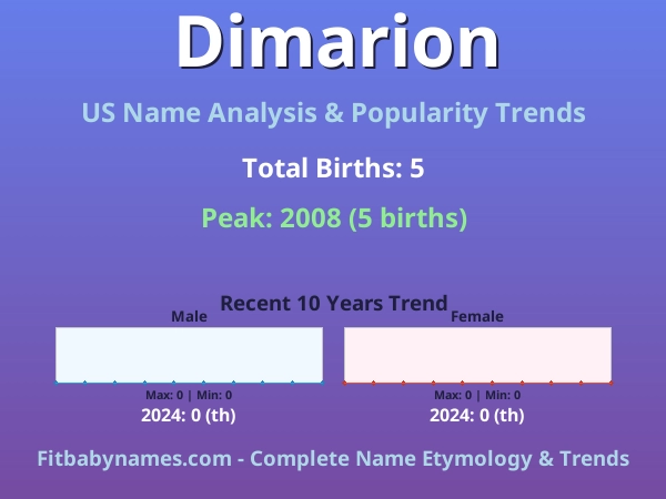 Infographic: Dimarion name meaning, origin, and popularity trends in the United States (US baby name analysis chart)