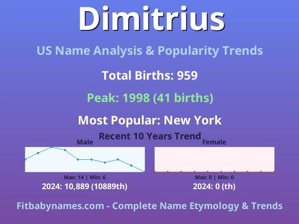 Infographic: Dimitrius name meaning, origin, and popularity trends in the United States (US baby name analysis chart)