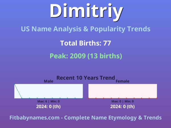 Infographic: Dimitriy name meaning, origin, and popularity trends in the United States (US baby name analysis chart)
