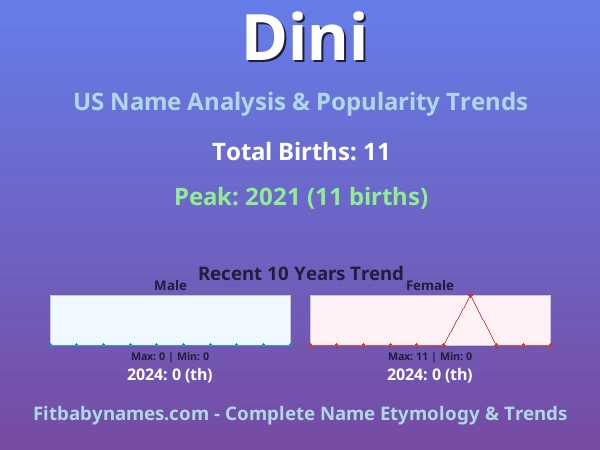 Infographic: Dini name meaning, origin, and popularity trends in the United States (US baby name analysis chart)