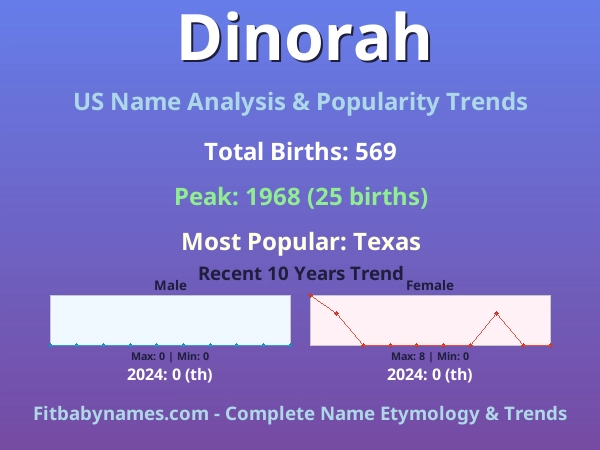 Infographic: Dinorah name meaning, origin, and popularity trends in the United States (US baby name analysis chart)