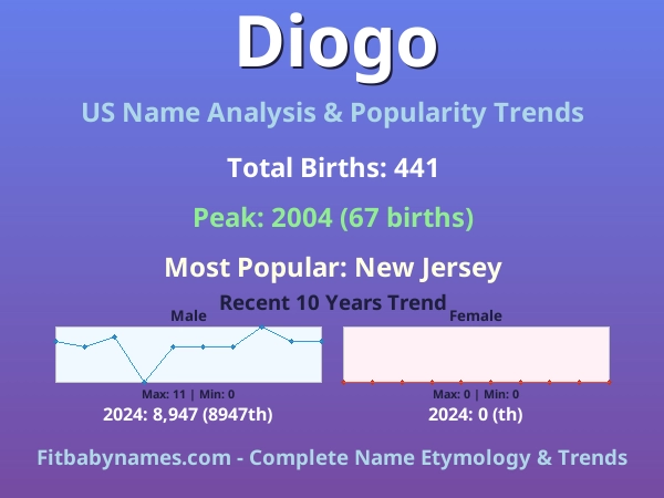 Infographic: Diogo name meaning, origin, and popularity trends in the United States (US baby name analysis chart)