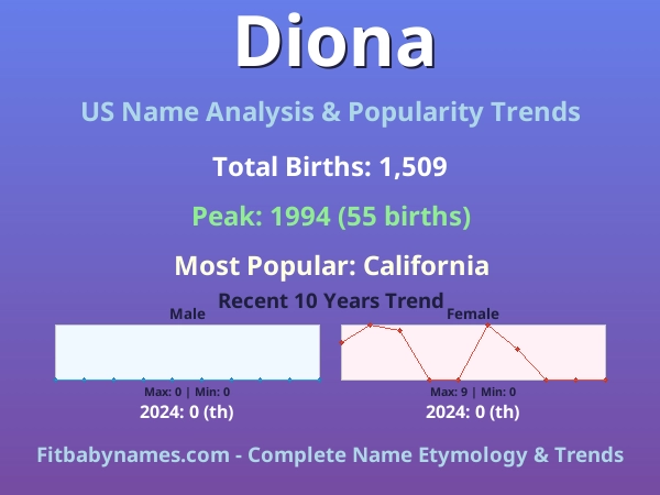 Infographic: Diona name meaning, origin, and popularity trends in the United States (US baby name analysis chart)