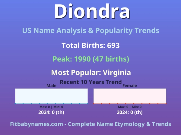 Infographic: Diondra name meaning, origin, and popularity trends in the United States (US baby name analysis chart)