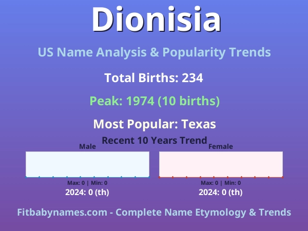 Infographic: Dionisia name meaning, origin, and popularity trends in the United States (US baby name analysis chart)