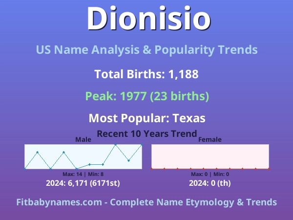 Infographic: Dionisio name meaning, origin, and popularity trends in the United States (US baby name analysis chart)