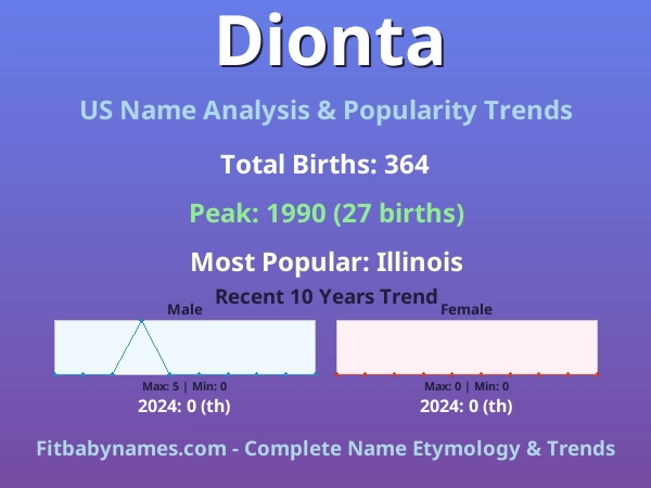 Infographic: Dionta name meaning, origin, and popularity trends in the United States (US baby name analysis chart)