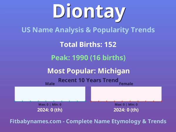 Infographic: Diontay name meaning, origin, and popularity trends in the United States (US baby name analysis chart)
