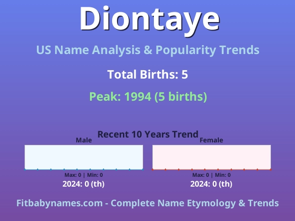 Infographic: Diontaye name meaning, origin, and popularity trends in the United States (US baby name analysis chart)