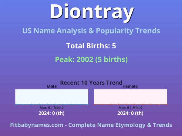 Infographic: Diontray name meaning, origin, and popularity trends in the United States (US baby name analysis chart)