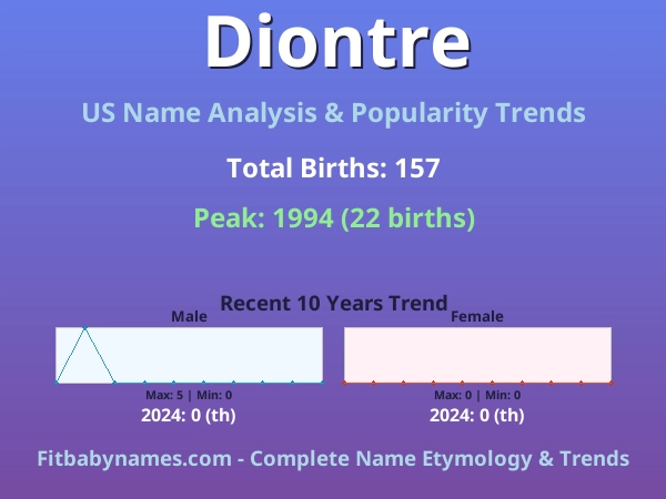Infographic: Diontre name meaning, origin, and popularity trends in the United States (US baby name analysis chart)