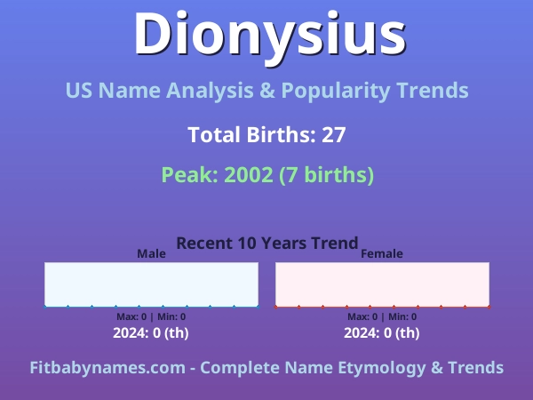 Infographic: Dionysius name meaning, origin, and popularity trends in the United States (US baby name analysis chart)