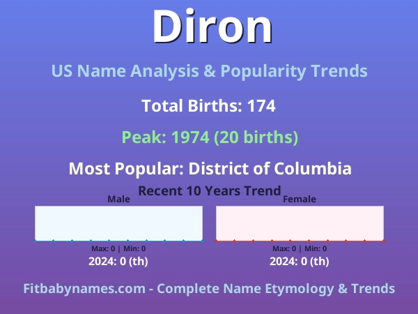 Infographic: Diron name meaning, origin, and popularity trends in the United States (US baby name analysis chart)
