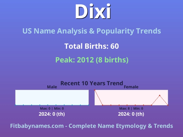 Infographic: Dixi name meaning, origin, and popularity trends in the United States (US baby name analysis chart)