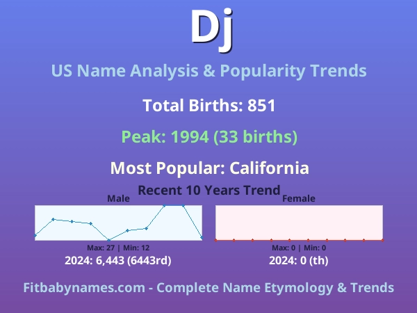 Infographic: Dj name meaning, origin, and popularity trends in the United States (US baby name analysis chart)
