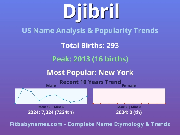 Infographic: Djibril name meaning, origin, and popularity trends in the United States (US baby name analysis chart)